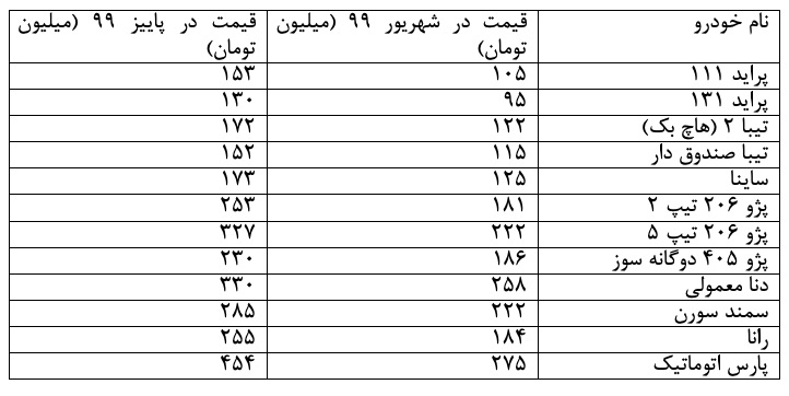 قیمت خودرو، به کجا چنین شتابان؟! قیمت خودرو، به کجا چنین شتابان؟!